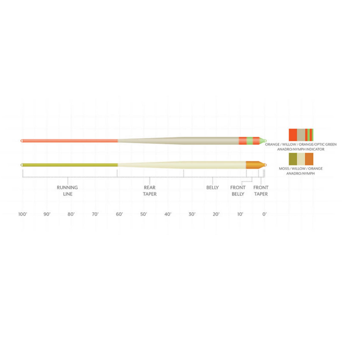 Scientific Anglers Amplitude Smooth Anadro Indicator Fly Line - Orvis Best Price